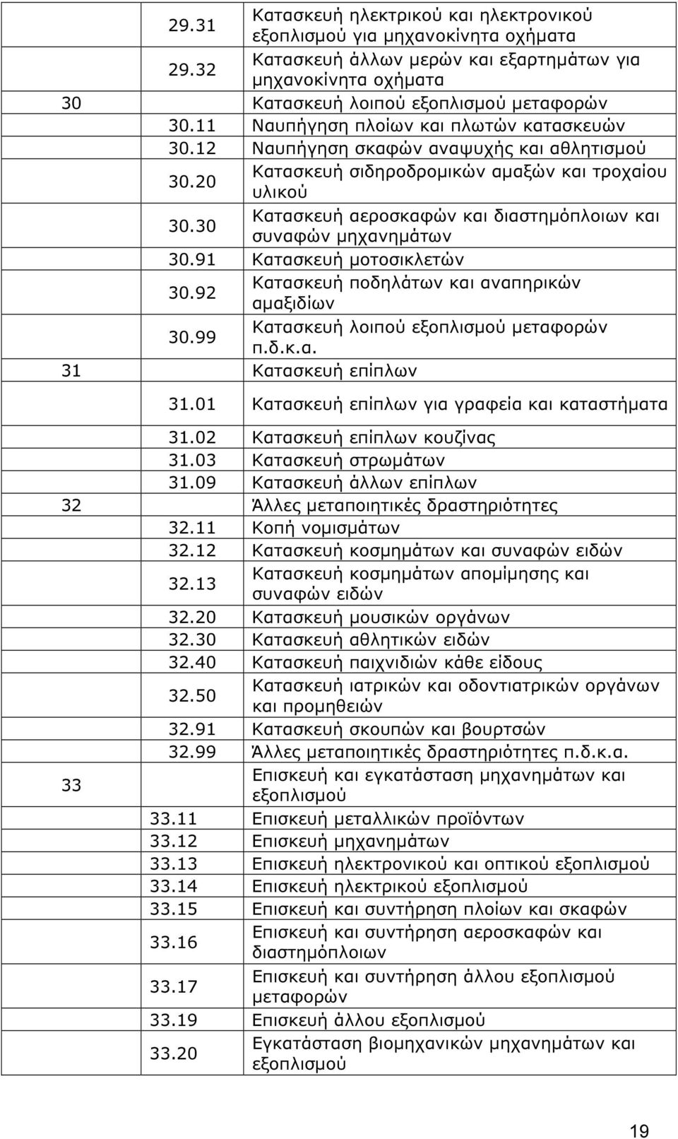 30 Κατασκευή αεροσκαφών και διαστηµόπλοιων και συναφών µηχανηµάτων 30.91 Κατασκευή µοτοσικλετών 30.92 Κατασκευή ποδηλάτων και αναπηρικών αµαξιδίων 30.99 Κατασκευή λοιπού εξοπλισµού µεταφορών π.δ.κ.α. 31 Κατασκευή επίπλων 31.