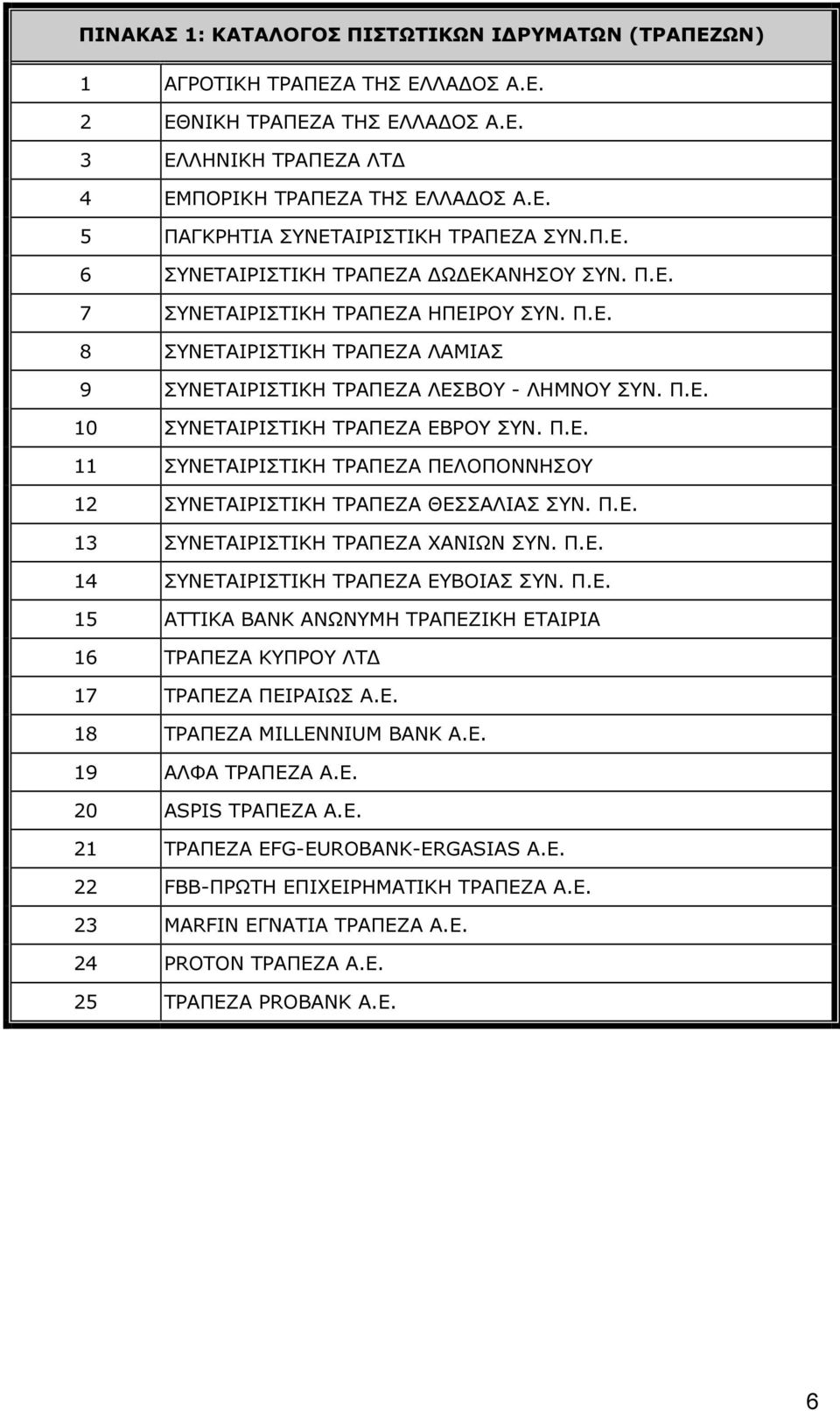 Π.Ε. 11 ΣΥΝΕΤΑΙΡΙΣΤΙΚΗ ΤΡΑΠΕΖΑ ΠΕΛΟΠΟΝΝΗΣΟΥ 12 ΣΥΝΕΤΑΙΡΙΣΤΙΚΗ ΤΡΑΠΕΖΑ ΘΕΣΣΑΛΙΑΣ ΣΥΝ. Π.Ε. 13 ΣΥΝΕΤΑΙΡΙΣΤΙΚΗ ΤΡΑΠΕΖΑ ΧΑΝΙΩΝ ΣΥΝ. Π.Ε. 14 ΣΥΝΕΤΑΙΡΙΣΤΙΚΗ ΤΡΑΠΕΖΑ ΕΥΒΟΙΑΣ ΣΥΝ. Π.Ε. 15 ΑΤΤΙΚΑ BANK ΑΝΩΝΥΜΗ ΤΡΑΠΕΖΙΚΗ ΕΤΑΙΡΙΑ 16 ΤΡΑΠΕΖΑ ΚΥΠΡΟΥ ΛΤ 17 ΤΡΑΠΕΖΑ ΠΕΙΡΑΙΩΣ Α.
