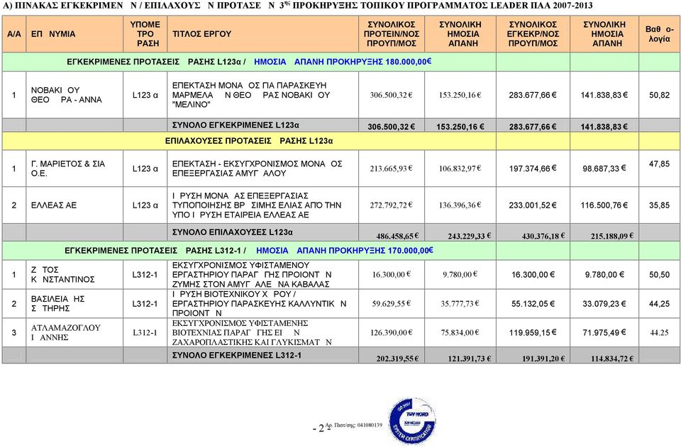 000,00 ΝΟΒΑΚΙΔΟΥ ΘΕΟΔΩΡΑ - ΑΝΝΑ L3 α ΕΠΕΚΤΑΣΗ ΜΟΝΑΔΟΣ ΓΙΑ ΠΑΡΑΣΚΕΥΗ ΜΑΡΜΕΛΑΔΩΝ ΘΕΟΔΩΡΑΣ ΝΟΒΑΚΙΔΟΥ "ΜΕΛΙΝΟ" 306.500,3 53.50,6 83.677,66 4.838,83 50,8 ΣΥΝΟΛΟ ΕΓΚΕΚΡΙΜΕΝΕΣ L3α 306.500,3 53.50,6 83.677,66 4.838,83 ΕΠΙΛΑΧΟΥΣΕΣ ΠΡΟΤΑΣΕΙΣ ΔΡΑΣΗΣ L3α Γ.