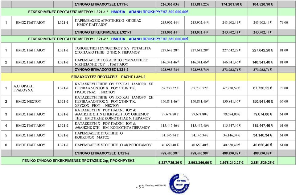 000,00 ΔΗΜΟΣ ΠΑΓΓΑΙΟΥ L3- ΤΟΠΟΘΕΤΗΣΗ ΣΥΝΘΕΤΙΚΟΥ ΧΛΩΡΟΤΑΠΗΤΑ ΣΤΟ ΠΑΛΙΟ ΓΗΠΕΔΟ ΤΗΣ Ν. ΠΕΡΑΜΟΥ 7.64,8 7.64,8 7.64,8 7.64,8 8,00 ΔΗΜΟΣ ΠΑΓΓΑΙΟΥ L3- ΠΑΡΕΜΒΑΣΕΙΣ ΤΟ ΚΛΕΙΣΤΟ ΓΥΜΝΑΣΤΗΡΙΟ ΝΙΚΗΣΙΑΝΗΣ ΤΟΥ Δ.