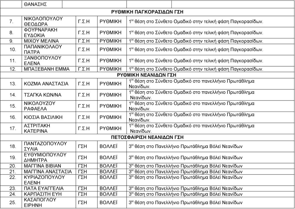 ΞΑΝΘΟΠΟΥΛΟΥ ΕΛΕΝΑ Γ.Σ.Η ΡΥΘΜΙΚΗ 1 Η θέση στο Σύνθετο Ομαδικό στην τελική φάση Παγκορασίδων. 12. ΜΠΑΞΕΒΑΝΗ ΕΜΜΑ Γ.Σ.Η ΡΥΘΜΙΚΗ 1 Η θέση στο Σύνθετο Ομαδικό στην τελική φάση Παγκορασίδων. ΡΥΘΜΙΚΗ ΝΕΑΝΙΔΩΝ ΓΣΗ 13.