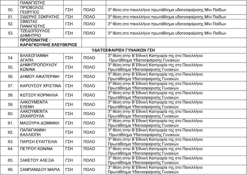 ΚΑΡΟΥΣΟΥ ΧΡΙΣΤΙΝΑ ΓΣΗ ΠΟΛΟ 58. ΚΩΤΣΟΥ ΚΟΡΝΗΛΙΑ ΓΣΗ ΠΟΛΟ 59. ΛΑΚΟΥΜΕΝΤΑ 3 ΓΣΗ ΠΟΛΟ θέση στην Β Εθνική Κατηγορία της στο Πανελλήνιο ΕΛΕΝΗ 60.