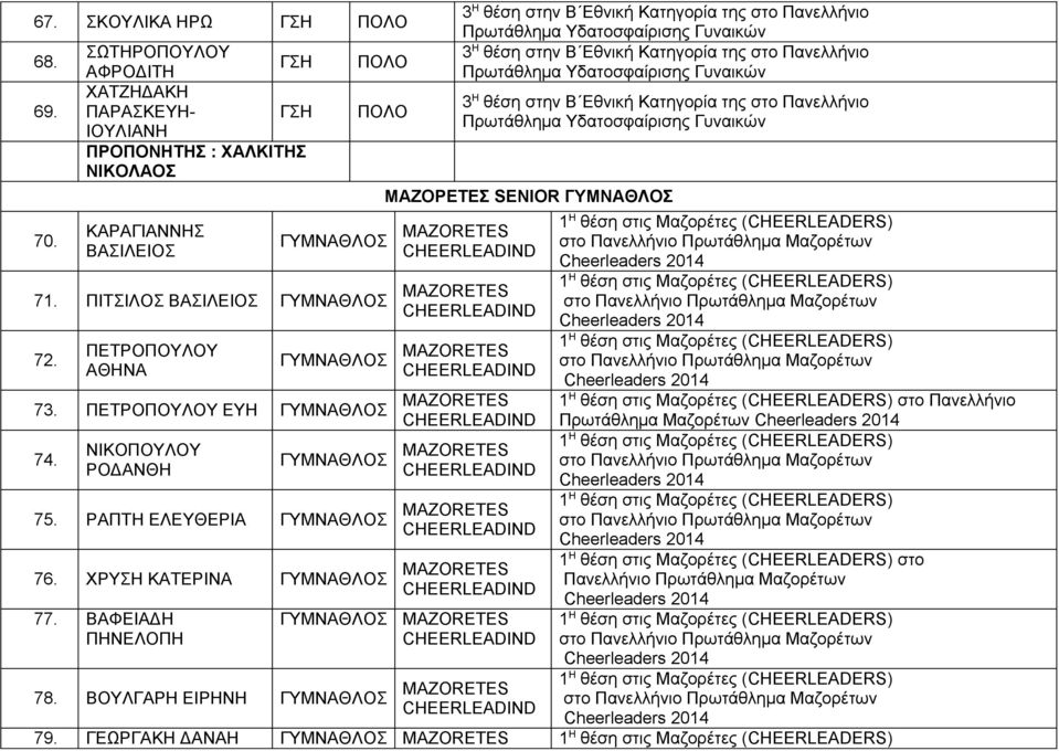 ΠΕΤΡΟΠΟΥΛΟΥ MAZORETES 1 Η θέση στις Μαζορέτες (CHEERLEADERS) ΑΘΗΝΑ 73. ΠΕΤΡΟΠΟΥΛΟΥ ΕΥΗ MAZORETES 1 Η θέση στις Μαζορέτες (CHEERLEADERS) στο Πανελλήνιο Πρωτάθλημα Μαζορέτων 74.