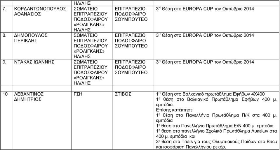 Οκτώβριο 2014 3 Η Θέση στο EUROPA CUP τον Οκτώβριο 2014 3 Η Θέση στο EUROPA CUP τον Οκτώβριο 2014 10 ΛΕΒΑΝΤΙΝΟΣ ΔΗΜΗΤΡΙΟΣ ΓΣΗ ΣΤΙΒΟΣ 1 Η Θέση στο Βαλκανικό πρωτάθλημα Εφήβων 4Χ400 1 η θέση στο