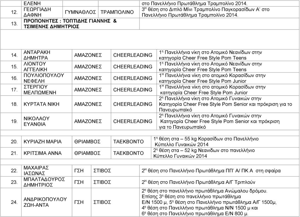 ΑΝΤΑΡΑΚΗ ΔΗΜΗΤΡΑ ΛΙΟΝΤΟΥ ΑΓΓΕΛΙΚΗ ΠΟΥΛΙΟΠΟΥΛΟΥ ΝΕΦΕΛΗ ΣΤΕΡΓΙΟΥ ΜΕΛΠΩΜΕΝΗ ΑΜΑΖΟΝΕΣ 1η Πανελλήνια νίκη στο Ατομικό Νεανίδων στην κατηγορία Cheer Free Style Pom Teens ΑΜΑΖΟΝΕΣ 1η Πανελλήνια νίκη στο