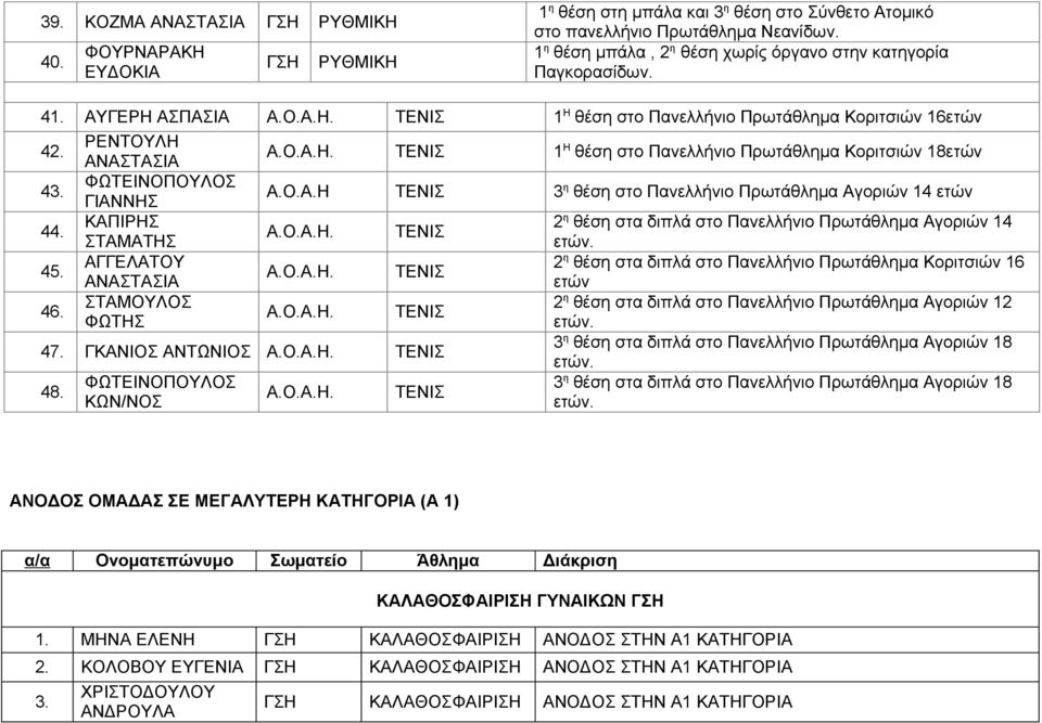 ΡΕΝΤΟΥΛΗ ΑΝΑΣΤΑΣΙΑ ΦΩΤΕΙΝΟΠΟΥΛΟΣ ΓΙΑΝΝΗΣ ΚΑΠΙΡΗΣ ΣΤΑΜΑΤΗΣ ΑΓΓΕΛΑΤΟΥ ΑΝΑΣΤΑΣΙΑ ΣΤΑΜΟΥΛΟΣ ΦΩΤΗΣ.Α.Η. ΤΕΝΙΣ 1 Η θέση στο Πανελλήνιο Πρωτάθλημα Κοριτσιών 18ετών.Α.Η ΤΕΝΙΣ 3 η θέση στο Πανελλήνιο Πρωτάθλημα Αγοριών 14 ετών.