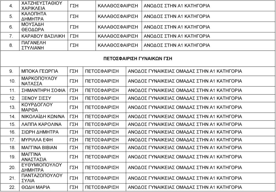 ΚΑΡΑΒΟΥ ΒΑΣΙΛΙΚΗ ΓΣΗ ΚΑΛΑΘΟΣΦΑΙΡΙΣΗ ΑΝΟΔΟΣ ΣΤΗΝ Α1 ΚΑΤΗΓΟΡΙΑ 8. ΠΑΓΑΝΕΛΗ ΣΤΥΛΙΑΝΗ ΓΣΗ ΚΑΛΑΘΟΣΦΑΙΡΙΣΗ ΑΝΟΔΟΣ ΣΤΗΝ Α1 ΚΑΤΗΓΟΡΙΑ ΠΕΤΟΣΦΑΙΡΙΣΗ ΓΥΝΑΙΚΩΝ ΓΣΗ 9.