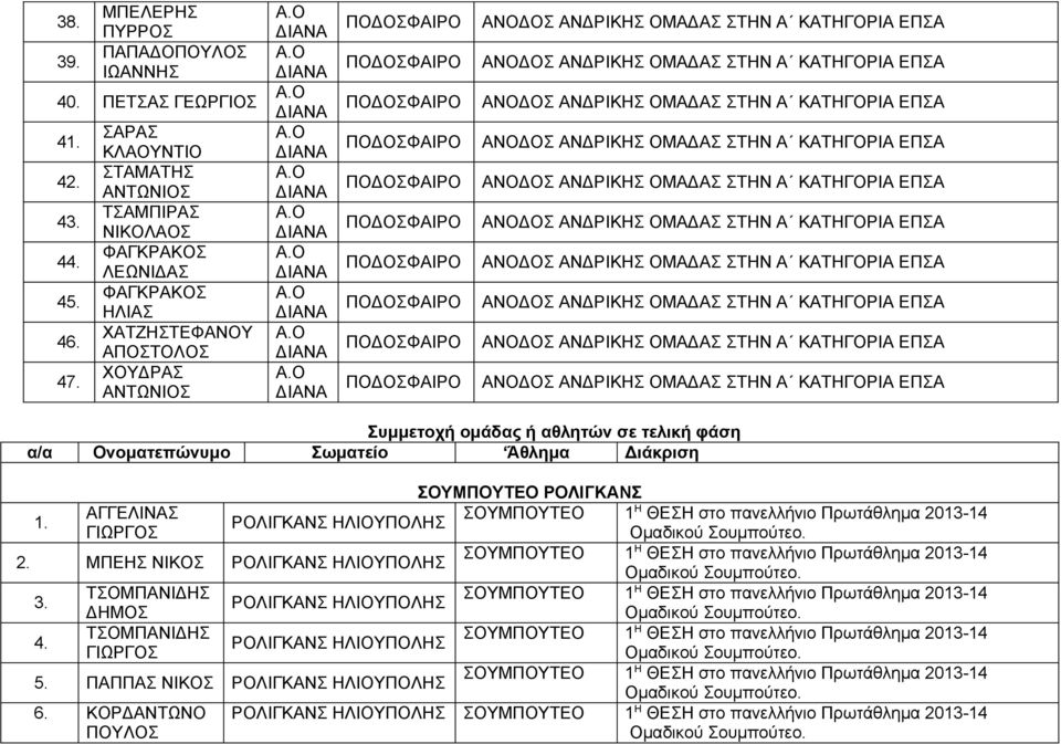 ΡΟΛΙΓΚΑΝΣ ΗΛΙΟΥΠΟΛΗΣ ΣΟΥΜΠΟΥΤΕΟ 1Η ΘΕΣΗ στο πανελλήνιο Πρωτάθλημα 2013-14 ΓΙΩΡΓΟΣ Ομαδικού Σουμπούτεο. 2. ΜΠΕΗΣ ΝΙΚΟΣ ΡΟΛΙΓΚΑΝΣ ΗΛΙΟΥΠΟΛΗΣ ΣΟΥΜΠΟΥΤΕΟ 1Η ΘΕΣΗ στο πανελλήνιο Πρωτάθλημα 2013-14 3.