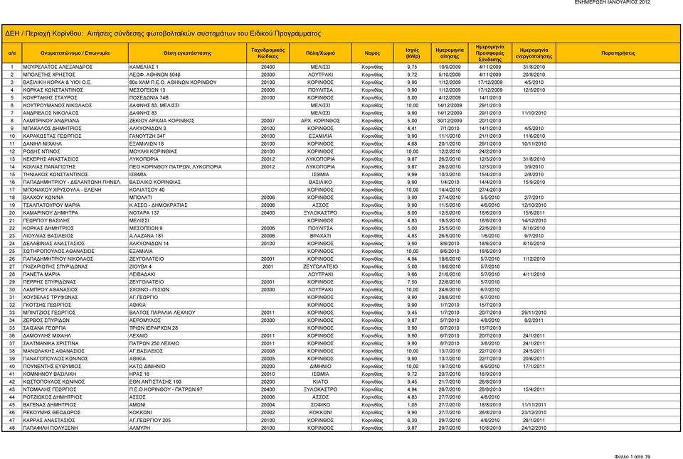 ΤΡΑΚΙ Κορινθίας 9,72 5/10/2009 4/11/2009 20/8/2010 3 ΒΑΣΙΛΙΚΗ ΚΟΡ