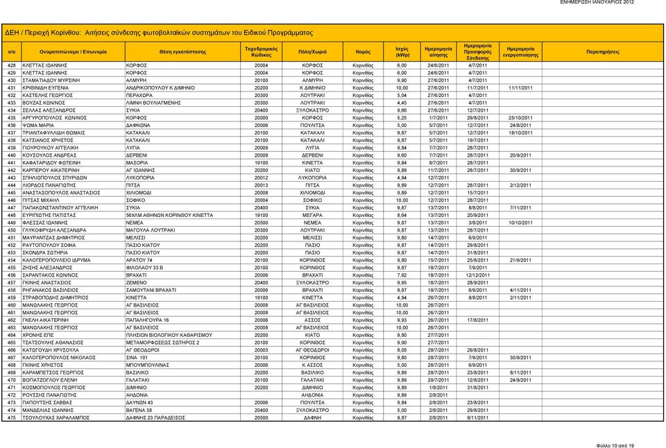 5,04 27/6/2011 4/7/2011 433 ΒΟΥΖΑΣ ΚΩΝ/ΝΟΣ ΛΙΜΝΗ ΒΟΥΛΙΑΓΜΕΝΗΣ 20300 ΛΟΥΤΡΑΚΙ Κορινθίας 4,45 27/6/2011 4/7/2011 434 ΣΕΛΛΑΣ ΑΛΕΞΑΝΔΡΟΣ ΣΥΚΙΑ 20400 ΞΥΛΟΚΑΣΤΡΟ Κορινθίας 9,66 27/6/2011 12/7/2011 435