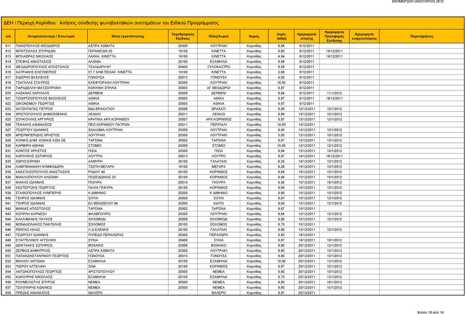 8/12/2011 816 ΚΑΤΡΑΚΗΣ ΕΛΕΥΘΕΡΙΟΣ 57,7 ΧΛΜ ΠΕΟΑΚ ΚΙΝΕΤΤΑ 19100 ΚΙΝΕΤΤΑ Κορινθίας 3,68 8/12/2011 817 ΣΙΔΕΡΗΣ ΒΑΣΙΛΕΙΟΣ ΓΟΝΟΥΣΑ 20015 ΓΟΝΟΥΣΑ Κορινθίας 4,92 8/12/2011 818 ΤΣΑΓΑΛΑΣ ΣΤΑΥΡΟΣ ΚΛΕΦΤΟΡΑΧΗ