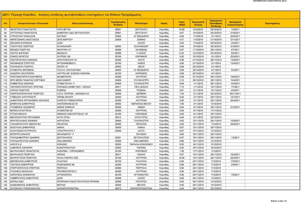 ΘΕΟΔΩΡΟΙ Κορινθίας 9,84 7/10/2010 3/11/2010 22/9/2011 100 ΦΕΡΕΤΖΑΝΗΣ ΑΝΑΣΤΑΣΙΟΣ 25ΗΣ ΜΑΡΤΙΟΥ 20004 ΣΟΦΙΚΟ Κορινθίας 4,37 7/10/2010 21/10/2010 27/1/2011 101 ΔΕΛΩΝΗΣ ΕΥΓΕΝΙΟΣ ΑΣΣΟ ΑΣΣΟΣ Κορινθίας 4,80