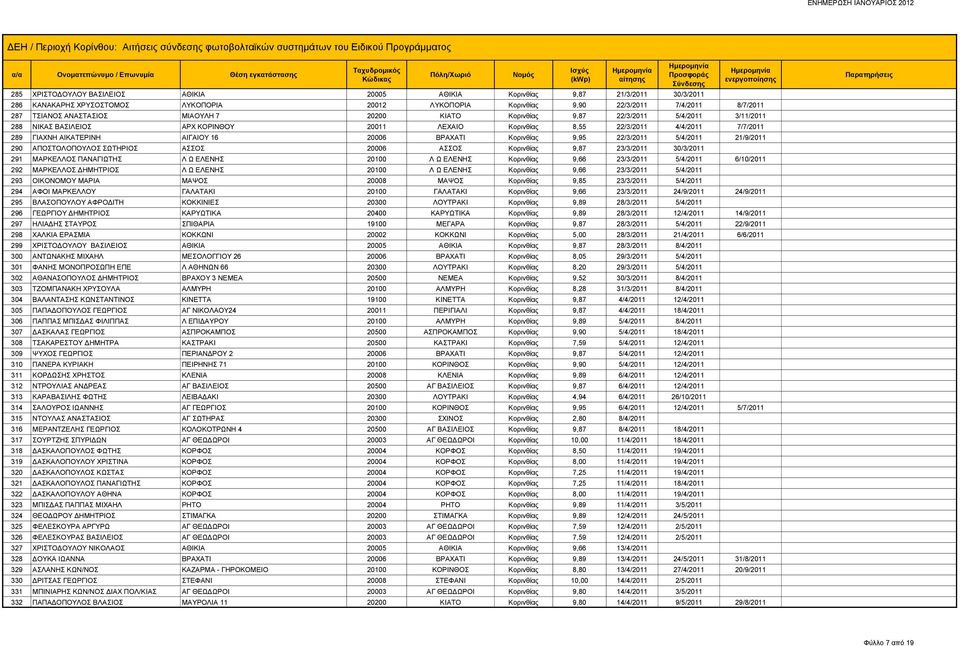 ΒΡΑΧΑΤΙ Κορινθίας 9,95 22/3/2011 5/4/2011 21/9/2011 290 ΑΠΟΣΤΟΛΟΠΟΥΛΟΣ ΣΩΤΗΡΙΟΣ ΑΣΣΟΣ 20006 ΑΣΣΟΣ Κορινθίας 9,87 23/3/2011 30/3/2011 291 ΜΑΡΚΕΛΛΟΣ ΠΑΝΑΓΙΩΤΗΣ Λ Ω ΕΛΕΝΗΣ 20100 Λ Ω ΕΛΕΝΗΣ Κορινθίας