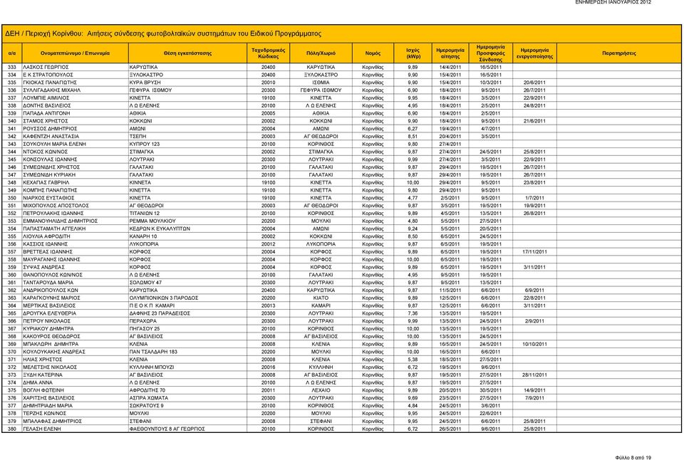 ΚΙΝΕΤΤΑ Κορινθίας 9,95 18/4/2011 3/5/2011 22/9/2011 338 ΔΟΝΤΗΣ ΒΑΣΙΛΕΙΟΣ Λ Ω ΕΛΕΝΗΣ 20100 Λ Ω ΕΛΕΝΗΣ Κορινθίας 4,95 18/4/2011 2/5/2011 24/8/2011 339 ΠΑΠΑΔΑ ΑΝΤΙΓΟΝΗ ΑΘΙΚΙΑ 20005 ΑΘΙΚΙΑ Κορινθίας 6,90