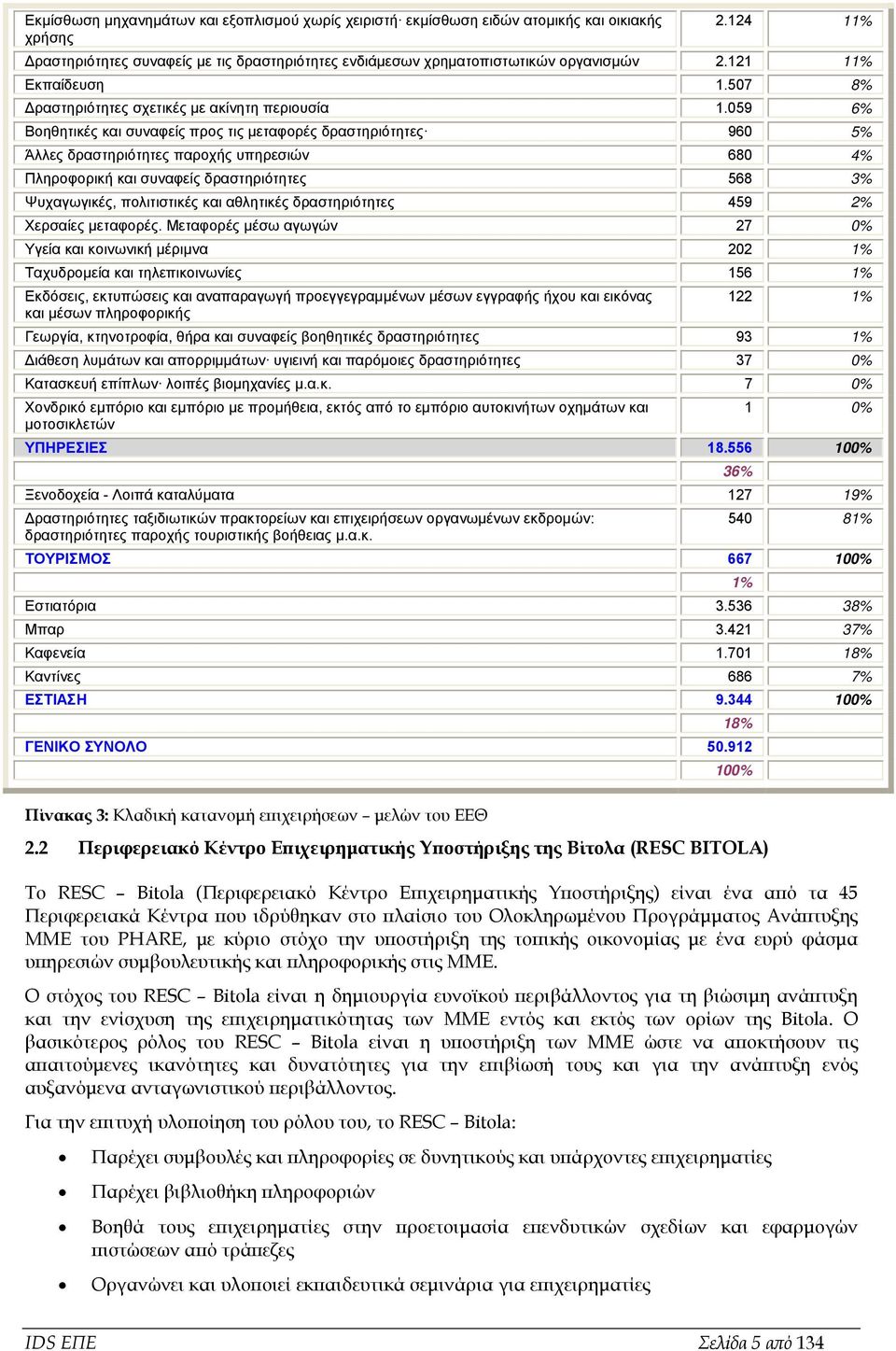 059 6% Βοηθητικές και συναφείς προς τις μεταφορές δραστηριότητες 960 5% Άλλες δραστηριότητες παροχής υπηρεσιών 680 4% Πληροφορική και συναφείς δραστηριότητες 568 3% Ψυχαγωγικές, πολιτιστικές και