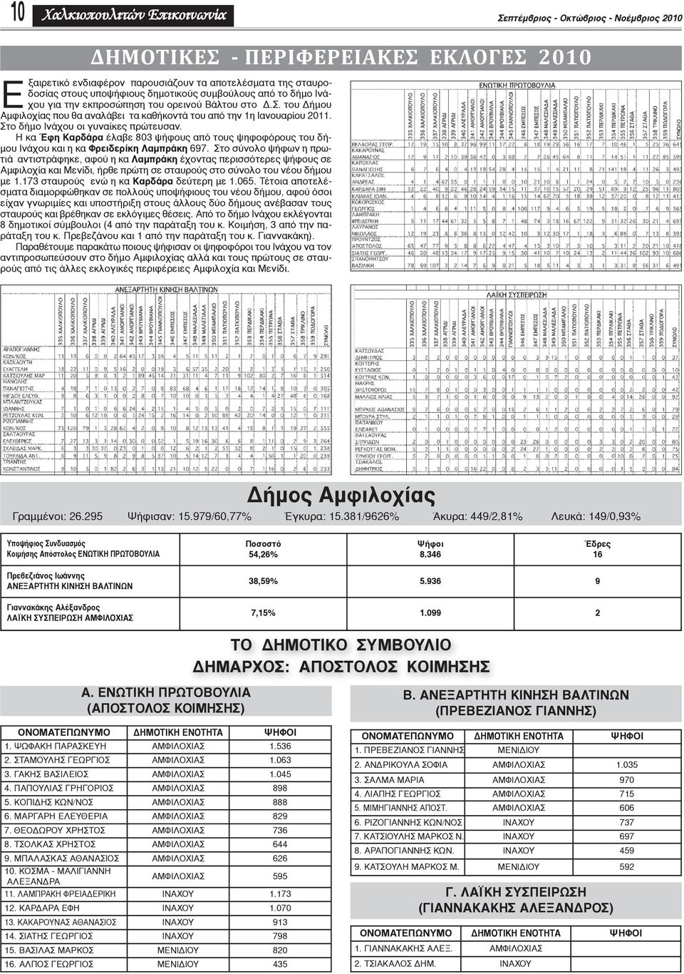 Στο δήμο Ινάχου οι γυναίκες πρώτευσαν. Η κα Έφη Καρδάρα έλαβε 803 ψήφους από τους ψηφοφόρους του δήμου Ινάχου και η κα Φρειδερίκη Λαμπράκη 697.