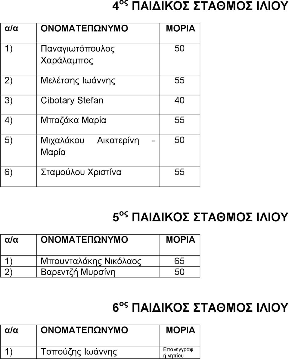 Σταμούλου Χριστίνα 55 1) Μπουνταλάκης Νικόλαος 65 2) Βαρεντζή Μυρσίνη 5 ος