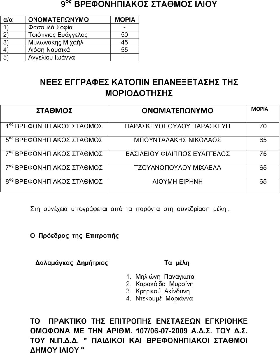 ΤΖΟΥΑΝΟΠΟΥΛΟΥ ΜΙΧΑΕΛΑ 65 8 ος ΒΡΕΦΟΚΟΣ ΣΤΑΘΜΟΣ ΛΙΟΥΜΗ ΕΙΡΗΝΗ 65 Στη συνέχεια υπογράφεται από τα παρόντα στη συνεδρίαση μέλη. Ο Πρόεδρος της Επιτροπής Δαλαμάγκας Δημήτριος Τα μέλη 1.