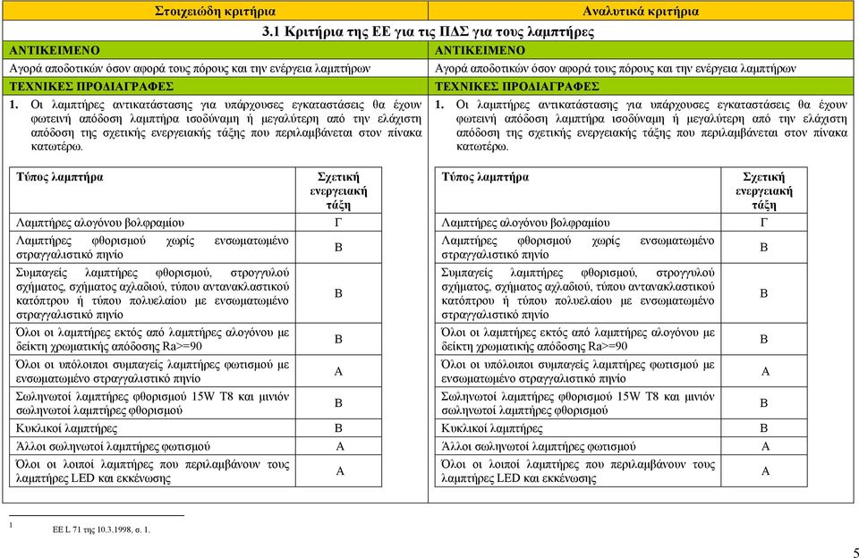 πίνακα κατωτέρω. ΑΝΤΙΚΕΙΜΕΝΟ Αγορά αποδοτικών όσον αφορά τους πόρους και την ενέργεια λαμπτήρων TΕΧΝΙΚΕΣ ΠΡΟΔΙΑΓΡΑΦΕΣ 1.  πίνακα κατωτέρω.