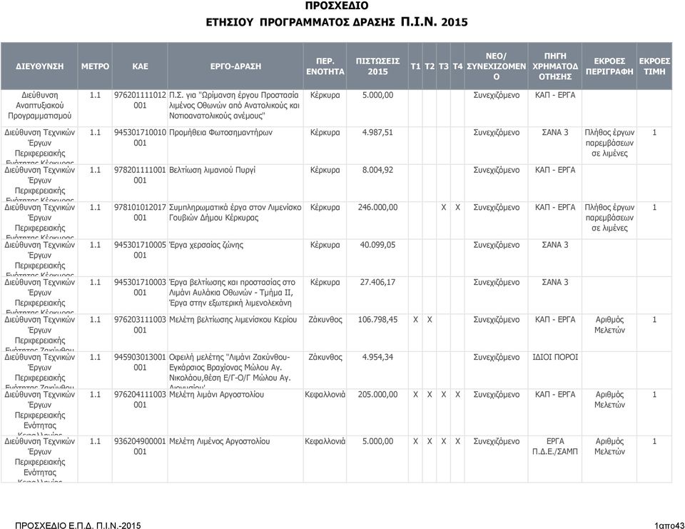 987, Συνεχιζόμενο ΣΑΝΑ 3 έργων σε λιμένες Βελτίωση λιμανιού Πυργί Κέρκυρα 8.004,92 Συνεχιζόμενο ΚΑΠ - ΕΡΓΑ Συμπληρωματικά έργα στον Λιμενίσκο Γουβιών Δήμου Κέρκυρας Κέρκυρα 246.
