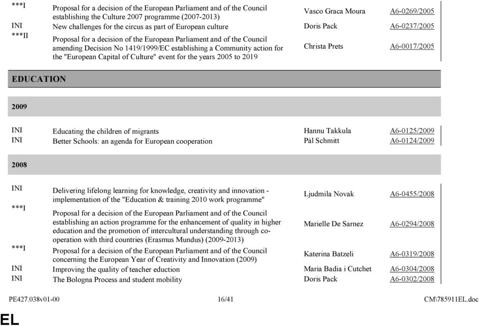 Prets A6-0017/2005 the "European Capital of Culture" event for the years 2005 to 2019 EDUCATION 2009 INI Educating the children of migrants Hannu Takkula A6-0125/2009 INI Better Schools: an agenda