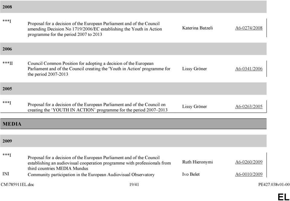 Gröner A6-0341/2006 2005 ***I Proposal for a decision of the European Parliament and of the Council on creating the YOUTH IN ACTION programme for the period 2007 2013 Lissy Gröner A6-0263/2005 MEDIA