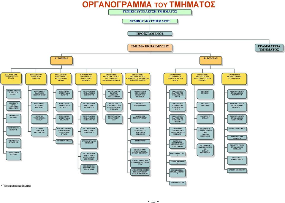 ΕΡΓΑΣΤΗΡΙΟ ΣΧΕ ΙΑΣΜΟΥ ΕΠΙΠΛΟΥ ΜΕ Η/Y (CAD) ΕΡΓΑΣΤΗΡΙΟ ΤΕΧΝΙΚΟΥ ΚΑΙ ΚΑΤΑΣΚΕΥΑΣΤΙΚΟΥ ΣΧΕ ΙΟΥ ΕΡΓΑΣΤΗΡΙΟ ΒΙΟΜΗΧΑΝΙΚΟΥ ΣΧΕ ΙΑΣΜΟΥ ΕΙΣΑΓΩΓΗ ΣΤΗ ΟΜΗ ΤΟΥ ΞΥΛΟΥ ΠΟΙΟΤΙΚΟΣ ΕΛΕΓΧΟΣ ΠΡΩΤΩΝ ΥΛΩΝ ΜΗΧΑΝΙΚΗ