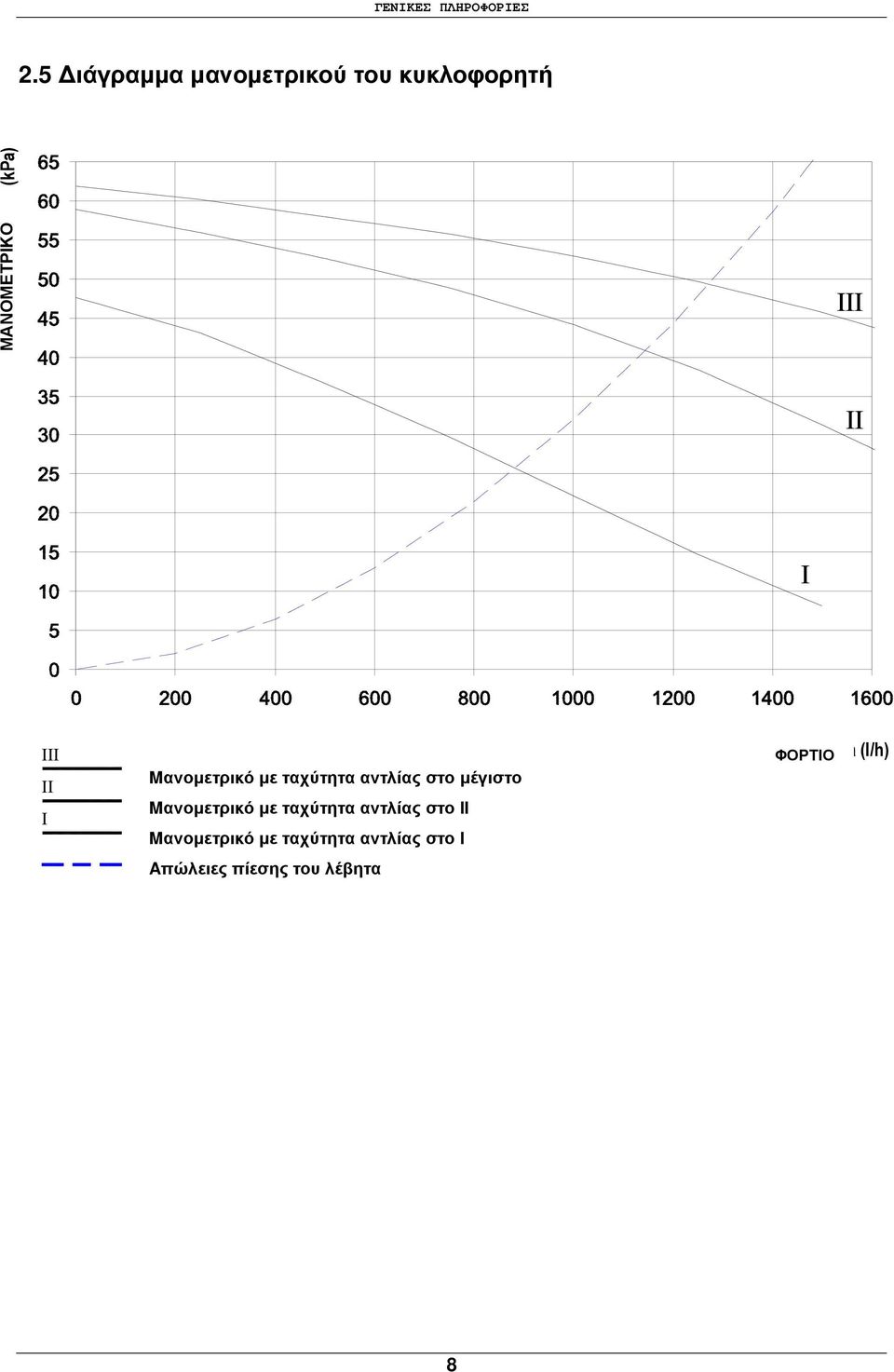 pompa velocità massima Prevalenza pompa velocità II Mανοµετρικό µε ταχύτητα αντλίας στο µέγιστο