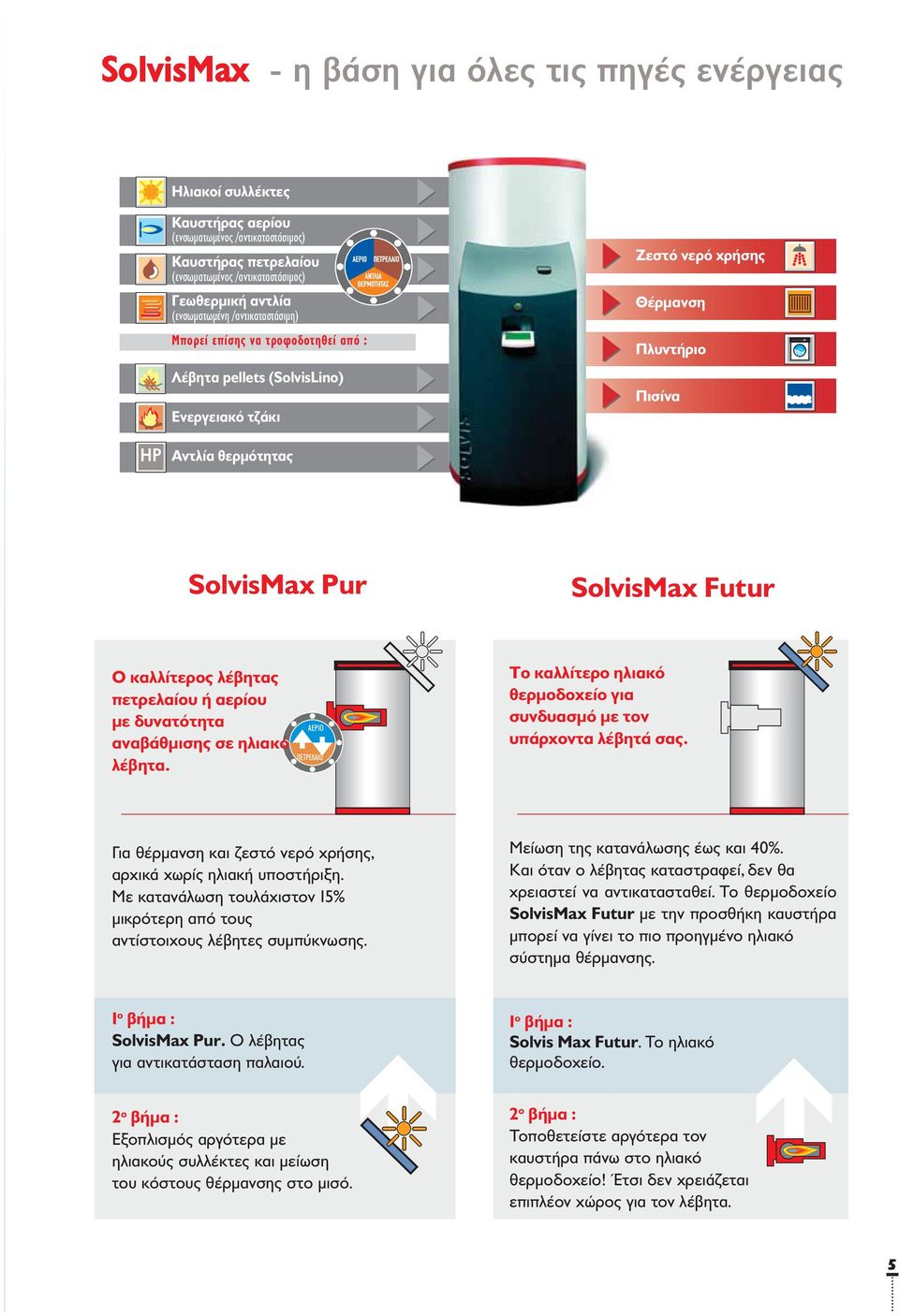 SolvisMax Futur Ο καλλίτερος λέβητας πετρελαίου ή αερίου με δυνατότητα αναβάθμισης σε ηλιακό λέβητα. ΑΕΡΙΟ ΠΕΤΡΕΛΑΙΟ Το καλλίτερο ηλιακό θερμοδοχείο για συνδυασμό με τον υπάρχοντα λέβητά σας.