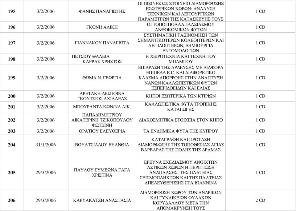 ΤΟΥ ΚΑΡΡΑΣ ΧΡΗΣΤΟΣ ΜΠΑΜΠΟΥ ΕΠΙΔΡΑΣΗ ΤΗΣ ΑΡΔΕΥΣΗΣ ΜΕ ΔΙΑΦΟΡΑ ΕΠΙΠΕΔΑ E.C. ΚΑΙ ΔΙΑΦΟΡΕΤΙΚΟ 199 3/2/2006 ΘΩΜΑ Ν.