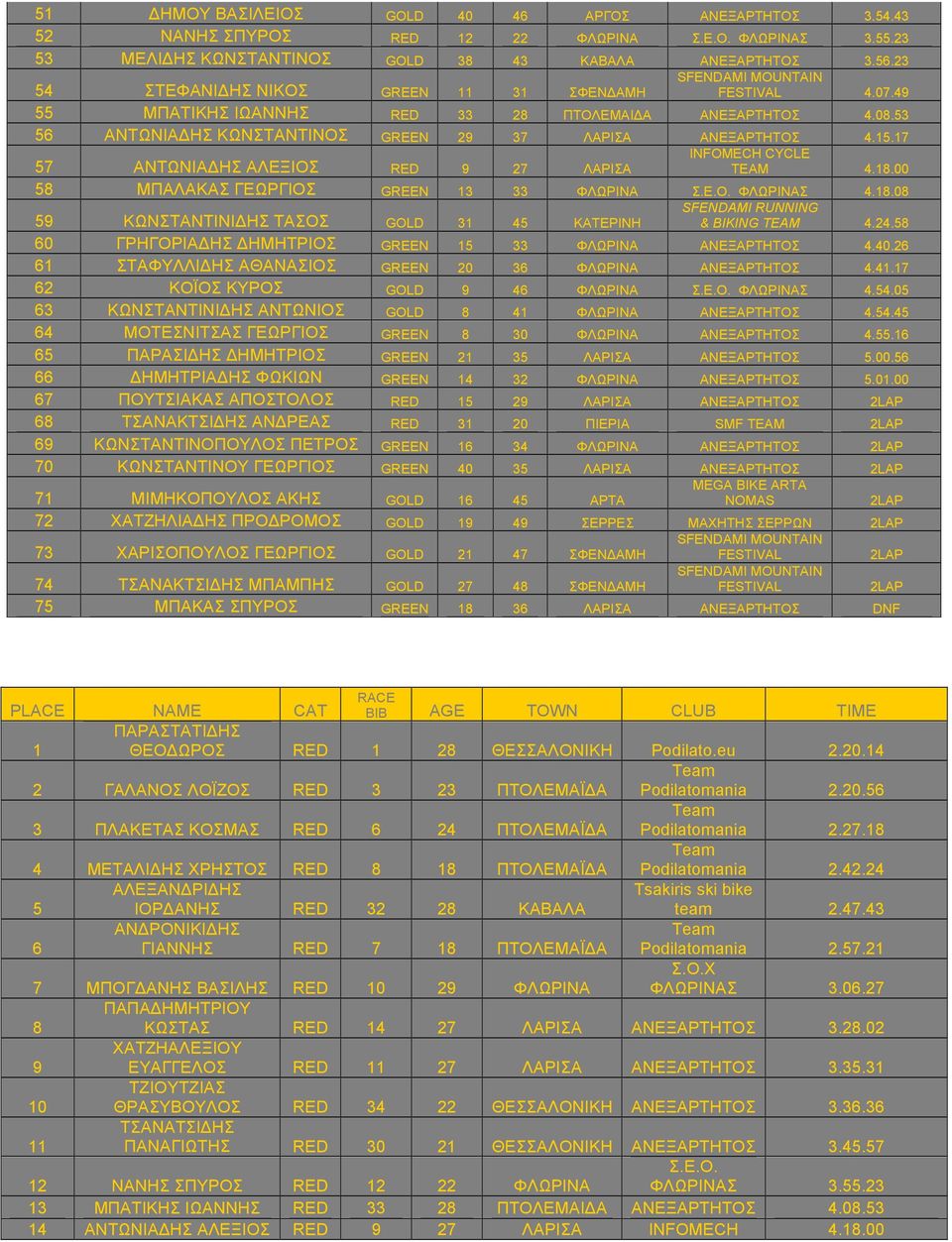 17 57 ΑΝΤΩΝΙΑΔΗΣ ΑΛΕΞΙΟΣ INFOMECH CYCLE RED 9 27 ΛΑΡΙΣΑ TEAM 4.18.00 58 ΜΠΑΛΑΚΑΣ ΓΕΩΡΓΙΟΣ GREEN 13 33 ΦΛΩΡΙΝΑ Σ.Ε.Ο. ΦΛΩΡΙΝΑΣ 4.18.08 59 ΚΩΝΣΤΑΝΤΙΝΙΔΗΣ ΤΑΣΟΣ RUNNING GOLD 31 45 ΚΑΤΕΡΙΝΗ & BIKING TEAM 4.