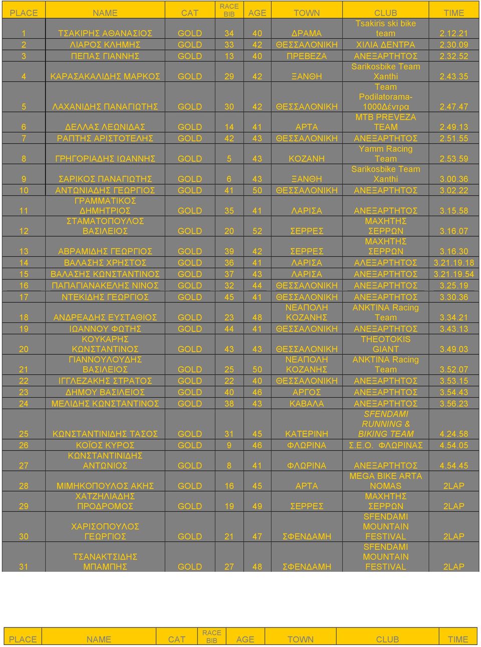 13 7 ΡΑΠΤΗΣ ΑΡΙΣΤΟΤΕΛΗΣ GOLD 42 43 ΘΕΣΣΑΛΟΝΙΚΗ ΑΝΕΞΑΡΤΗΤΟΣ 2.51.55 8 ΓΡΗΓΟΡΙΑΔΗΣ ΙΩΑΝΝΗΣ GOLD 5 43 KOZANH Yamm Racing 2.53.59 9 ΣΑΡΙΚΟΣ ΠΑΝΑΓΙΩΤΗΣ GOLD 6 43 ΞΑΝΘΗ Xanthi 3.00.