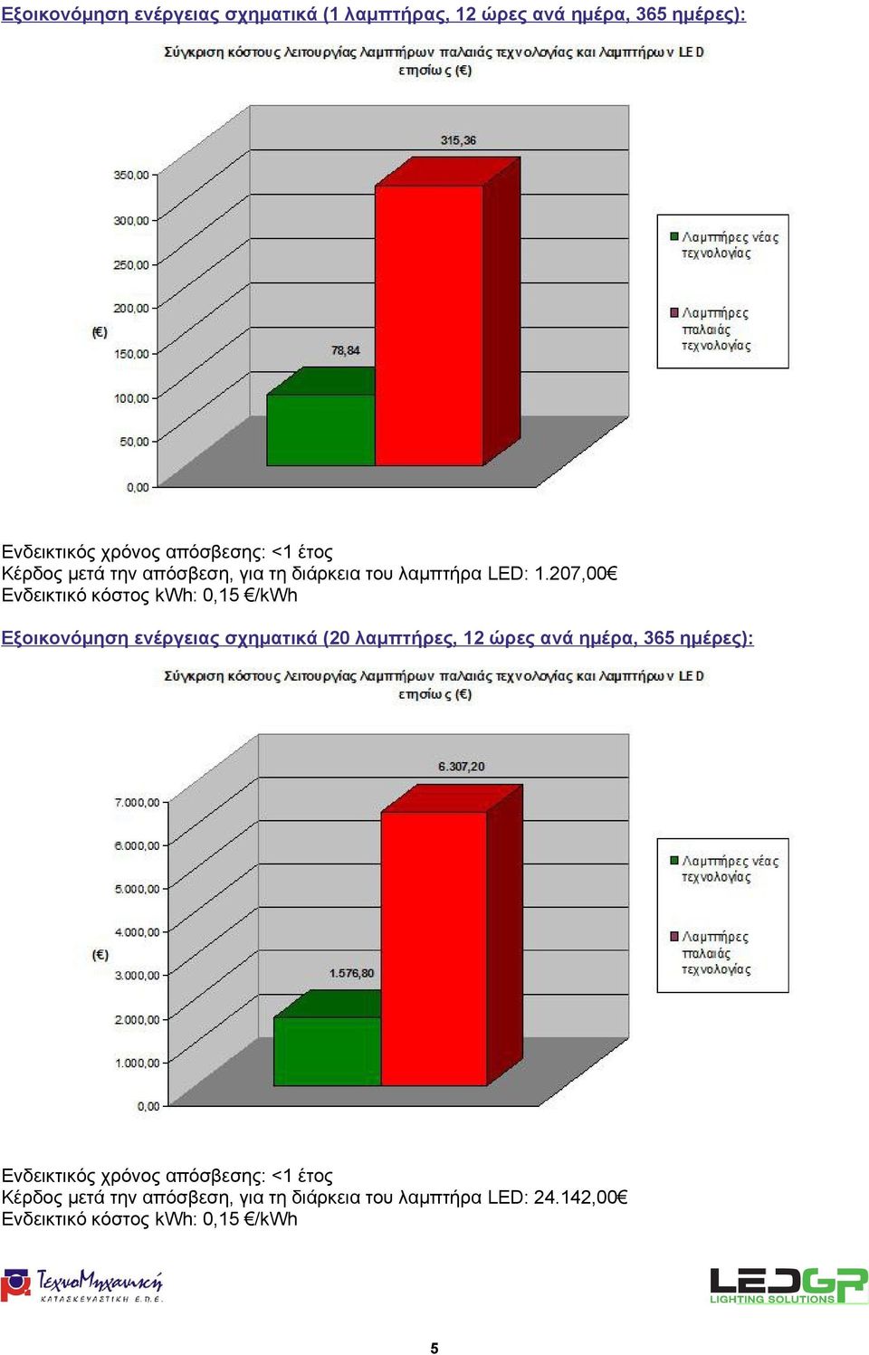 207,00 Ενδεικτικό κόστος kwh: 0,15 /kwh Εξοικονόμηση ενέργειας σχηματικά (20 λαμπτήρες, 12 ώρες ανά ημέρα, 365