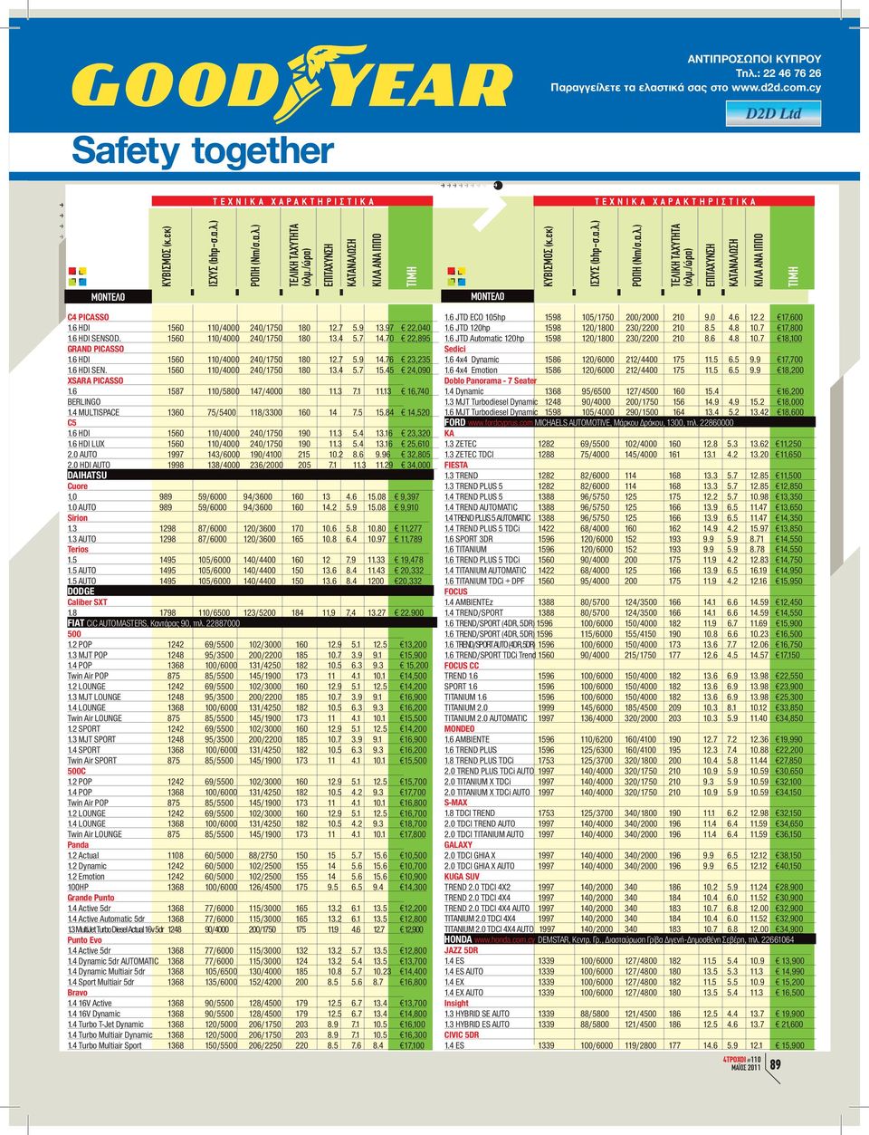 13 16,740 BERLINGO 1.4 MULISPACE 1360 75/5400 118/3300 160 14 7.5 15.84 14,520 C5 1.6 HDI 1560 110/4000 240/1750 190 11.3 5.4 13.16 23,320 1.6 HDI LUX 1560 110/4000 240/1750 190 11.3 5.4 13.16 25,610 2.