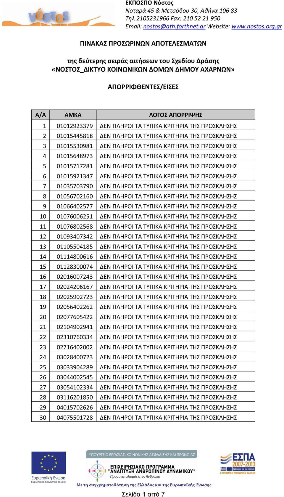 ΚΡΙΤΗΡΙΑ ΤΗΣ ΠΡΟΣΚΛΗΣΗΣ 8 01056702160 ΔΕΝ ΠΛΗΡΟΙ ΤΑ ΤΥΠΙΚΑ ΚΡΙΤΗΡΙΑ ΤΗΣ ΠΡΟΣΚΛΗΣΗΣ 9 01066402577 ΔΕΝ ΠΛΗΡΟΙ ΤΑ ΤΥΠΙΚΑ ΚΡΙΤΗΡΙΑ ΤΗΣ ΠΡΟΣΚΛΗΣΗΣ 10 01076006251 ΔΕΝ ΠΛΗΡΟΙ ΤΑ ΤΥΠΙΚΑ ΚΡΙΤΗΡΙΑ ΤΗΣ