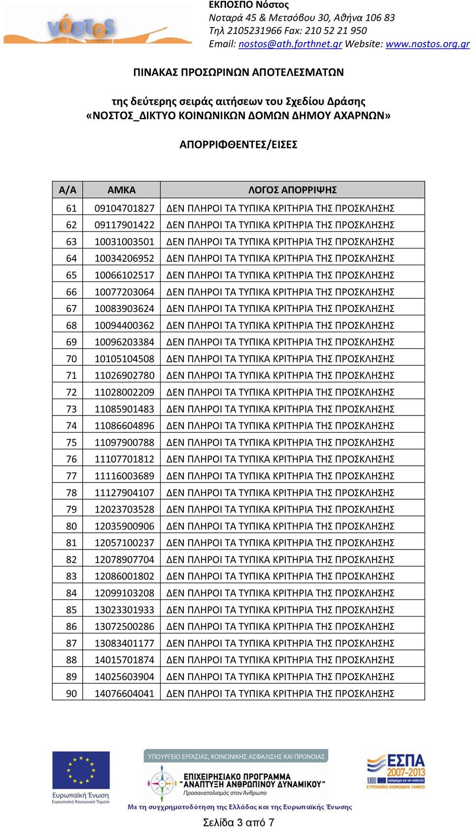 ΚΡΙΤΗΡΙΑ ΤΗΣ ΠΡΟΣΚΛΗΣΗΣ 68 10094400362 ΔΕΝ ΠΛΗΡΟΙ ΤΑ ΤΥΠΙΚΑ ΚΡΙΤΗΡΙΑ ΤΗΣ ΠΡΟΣΚΛΗΣΗΣ 69 10096203384 ΔΕΝ ΠΛΗΡΟΙ ΤΑ ΤΥΠΙΚΑ ΚΡΙΤΗΡΙΑ ΤΗΣ ΠΡΟΣΚΛΗΣΗΣ 70 10105104508 ΔΕΝ ΠΛΗΡΟΙ ΤΑ ΤΥΠΙΚΑ ΚΡΙΤΗΡΙΑ ΤΗΣ