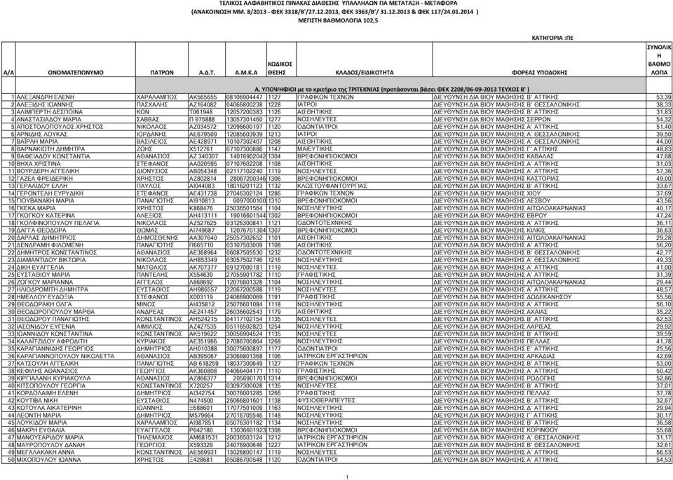 ΑΛΕΞΙ Σ ΙΩΑΝΝΣ ΠΑΣΧΑΛΣ ΑΖ164082 04066800238 1228 ΙΑΤΡΟΙ ΙΕΥΘΥΝΣ ΙΑ ΒΙΟΥ ΜΑΘΣΣ Β ΘΕΣΣΑΛΟΝΙΚΣ 38,33 3 ΑΛΙΜΠΕΡΤ ΕΣΠΟΙΝΑ ΚΩΝ Τ061948 12057200383 1126 ΑΙΣΘΤΙΚΣ ΙΕΥΘΥΝΣ ΙΑ ΒΙΟΥ ΜΑΘΣΣ Β ΑΤΤΙΚΣ 31,83 4