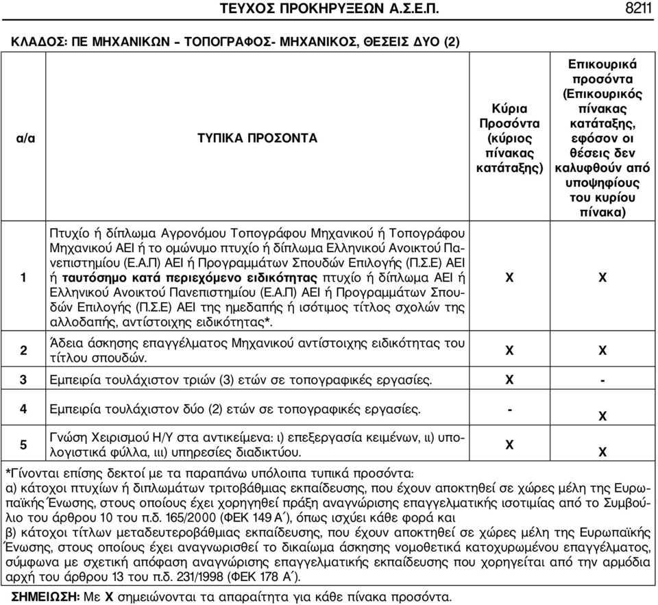 8211 ΚΛΑΔΟΣ: ΠΕ ΜΗΧΑΝΙΚΩΝ ΤΟΠΟΓΡΑΦΟΣ ΜΗΧΑΝΙΚΟΣ, ΘΕΣΕΙΣ ΔΥΟ (2) α/α 1 ΤΥΠΙΚΑ ΠΡΟΣΟΝΤΑ Πτυχίο ή δίπλωμα Αγρονόμου Τοπογράφου Μηχανικού ή Τοπογράφου Μηχανικού ΑΕΙ ή το ομώνυμο πτυχίο ή δίπλωμα Ελληνικού