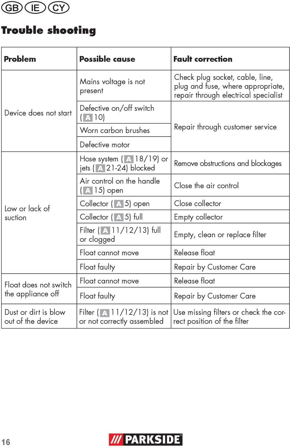 repair through electrical specialist Repair through customer service Remove obstructions and blockages Close the air control Collector ( 5) open Close collector Collector ( 5) full Empty collector