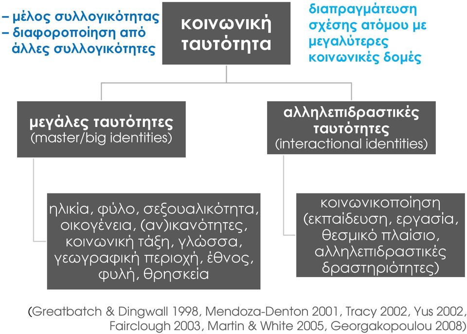 µεγαλύτερες κοινωνικές δοµές αλληλεπιδραστικές ταυτότητες (interactional identities) κοινωνικοποίηση (εκπαίδευση, εργασία, θεσµικό πλαίσιο,