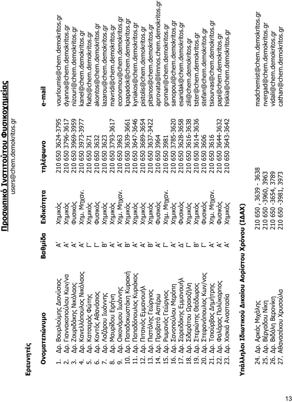 . 210 650 3793-3617 mavridi@chem.demokritos.gr 9.... 210 650 3963 economou@chem.demokritos.gr 10.. 210 650 3639-3661 kpapadok@chem.demokritos.gr 11.. 210 650 3647-3646 kyriakos@chem.demokritos.gr 12.