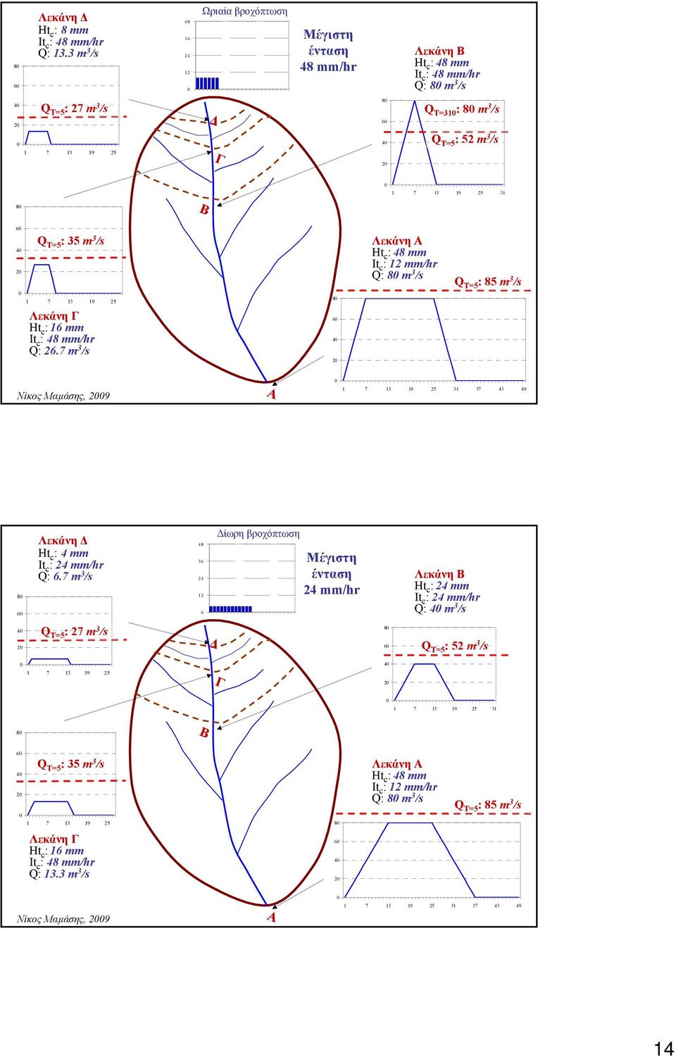 7 13 19 25 31 6 4 2 Q T=5 : 35 m 3 /s 1 7 13 19 25 Λεκάνη Γ Ηt c : 16 mm Ιt c : 48 mm/hr Q: 26.