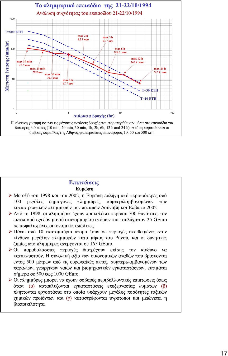 1 mm T=1 ΕΤΗ 1 1 1 1 ιάρκεια βροχής (hr) Rainfall duration (hr) Ηκόκκινηγραµµή ενώνει τις µέγιστες εντάσεις βροχής που παρατηρήθηκαν µέσα στο επεισόδιο για διάφορες διάρκειες (1 min, 2 min, 3 min,