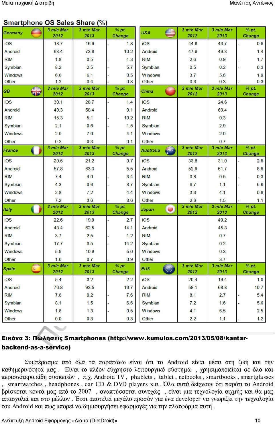 α.. Όλα αυτά δείχνουν ότι παρότι το Android βρίσκεται κοντά μας από το 2007, αναπτύσσεται συνεχώς, είναι μια τεχνολογία αιχμής και θα μας απασχολεί και στο μέλλον.