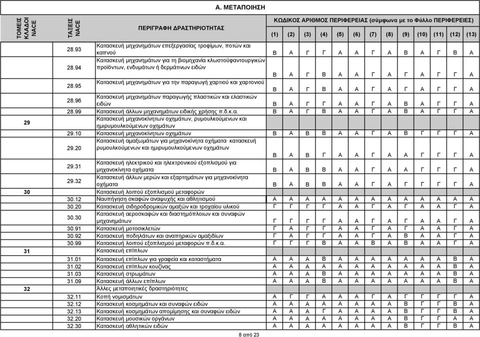 94 προϊόντων, ενδυµάτων ή δερµάτινων ειδών Β Α Γ Β Α Α Γ Α Γ Α Γ Γ A 28.95 Κατασκευή µηχανηµάτων για την παραγωγή χαρτιού και χαρτονιού Β Α Γ Β Α Α Γ Α Γ Α Γ Γ A 28.