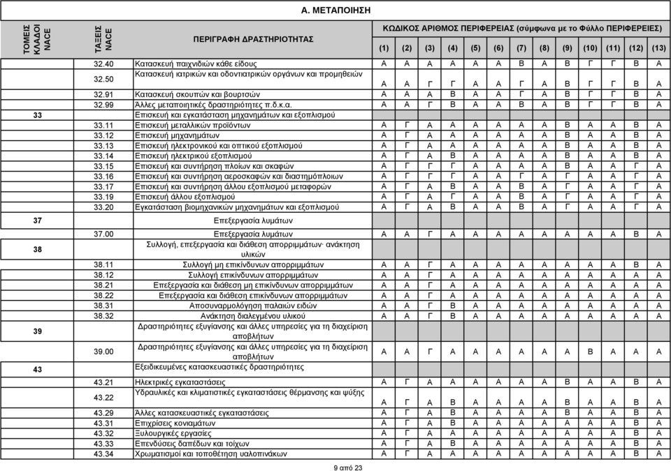 91 Κατασκευή σκουπών και βουρτσών Α Α Α Β Α Α Γ Α Β Γ Γ Β A 32.99 Άλλες µεταποιητικές δραστηριότητες π.δ.κ.α. Α Α Γ Β Α Α Β Α Β Γ Γ Β A 33 Επισκευή και εγκατάσταση µηχανηµάτων και εξοπλισµού 33.