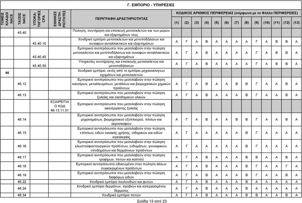 (12) (13) 46 45.40 46.12 46.13 45.40.10 45.40.40 45.40.50 ΕΞΑΙΡΕΙΤΑΙ Ο ΚΩ 46.13.11.