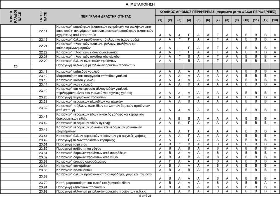 19 Κατασκευή άλλων προϊόντων από ελαστικό (καουτσούκ) Α Α Γ Γ Α Α Γ Α Α Β Β Β A 22.21 Κατασκευή πλαστικών πλακών, φύλλων, σωλήνων και καθορισµένων µορφών Α Α Γ Γ Α Α Γ Α Α Β Β Β A 22.