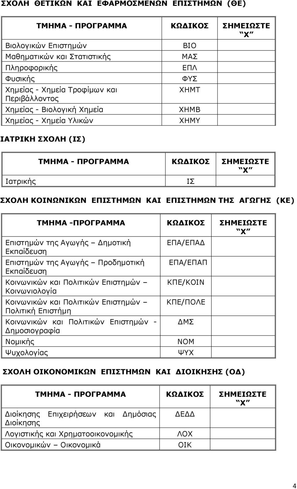 ΑΓΩΓΗΣ (ΚΕ) ΤΜΗΜΑ -ΠΡΟΓΡΑΜΜΑ ΚΩΔΙΚΟΣ ΣΗΜΕΙΩΣΤΕ Επιστημών της Αγωγής Δημοτική Εκπαίδευση Επιστημών της Αγωγής Προδημοτική Εκπαίδευση Κοινωνικών και Πολιτικών Επιστημών Κοινωνιολογία Κοινωνικών και