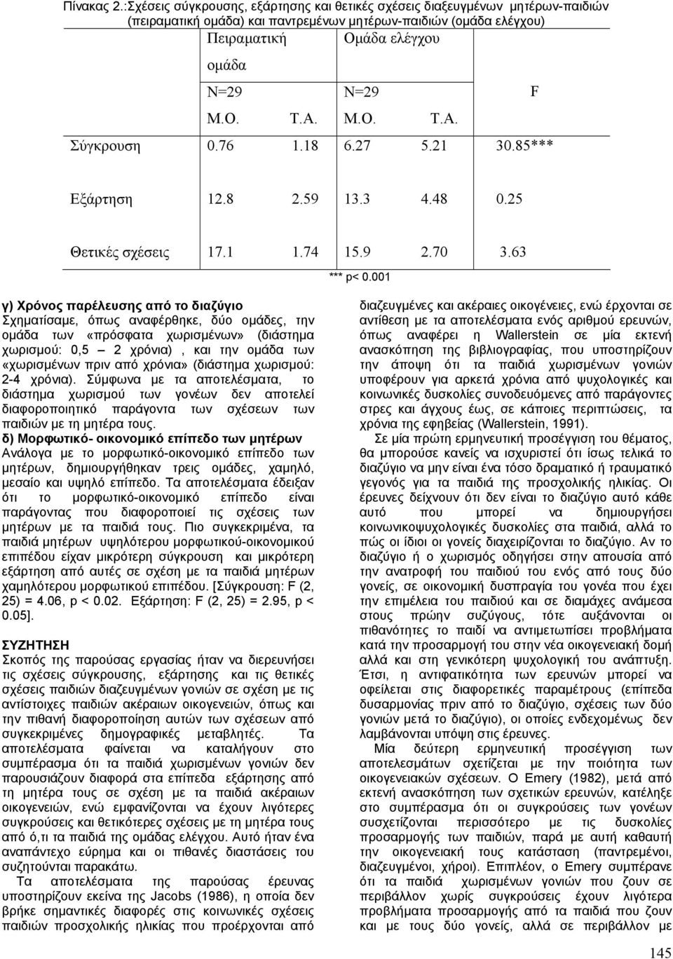 0.76 1.18 Μ.Ο. Τ.Α. 6.27 5.21 F 30.85*** Εξάρτηση 12.8 2.59 13.3 4.48 0.25 Θετικές σχέσεις 17.1 1.74 15.9 2.70 3.63 *** p< 0.